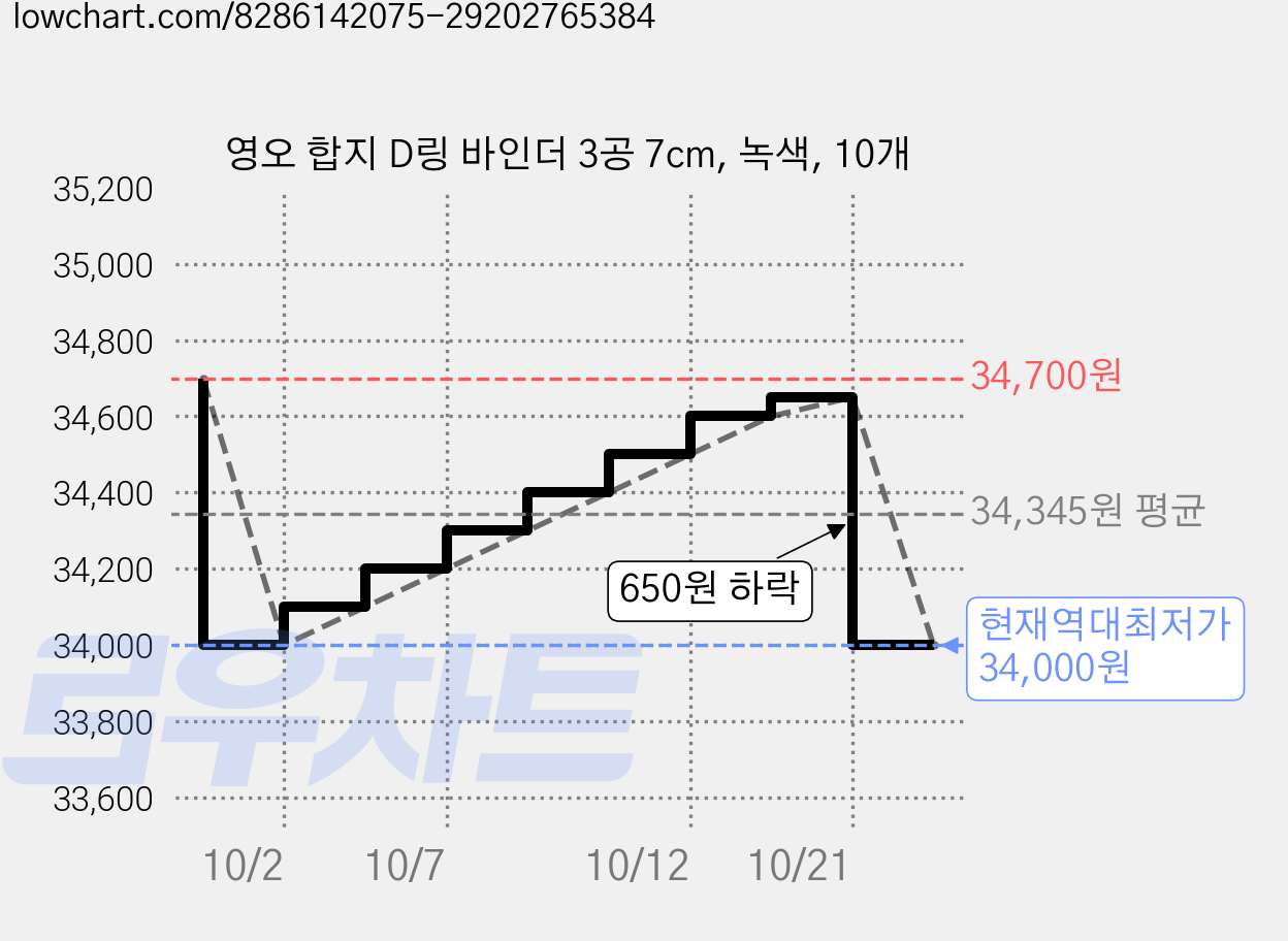 영오 합지 D링 바인더 3공 7cm, 녹색, 10개 가격 변동 차트, 현재가 34,000원, 역대최저가