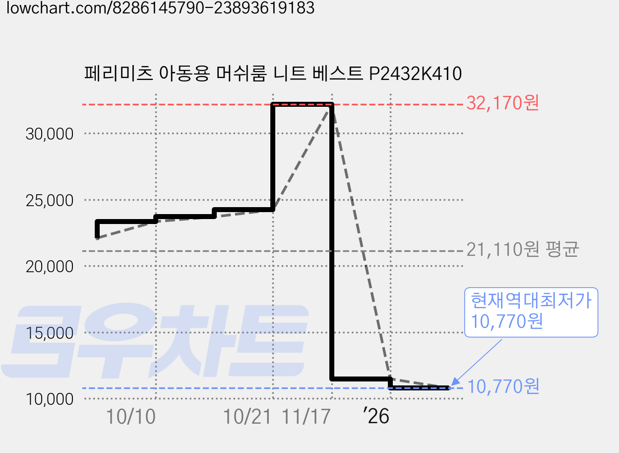 페리미츠 아동용 머쉬룸 니트 베스트 P2432K410 가격 변동 차트, 현재가 10,770원, 역대최저가