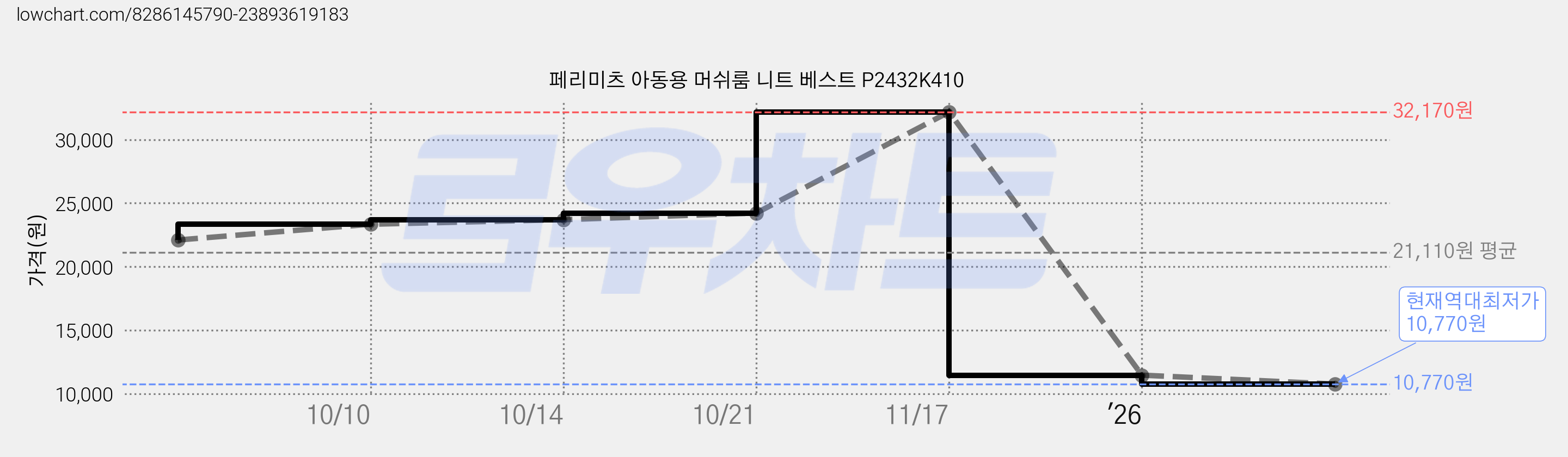 페리미츠 아동용 머쉬룸 니트 베스트 P2432K410 가격 변동 차트, 현재가 10,770원, 역대최저가