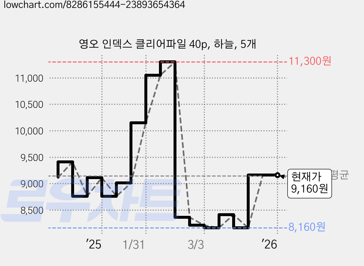 영오 인덱스 클리어파일 40p, 하늘, 5개 가격 변동 차트, 현재가 9,160원, 역대최저가
