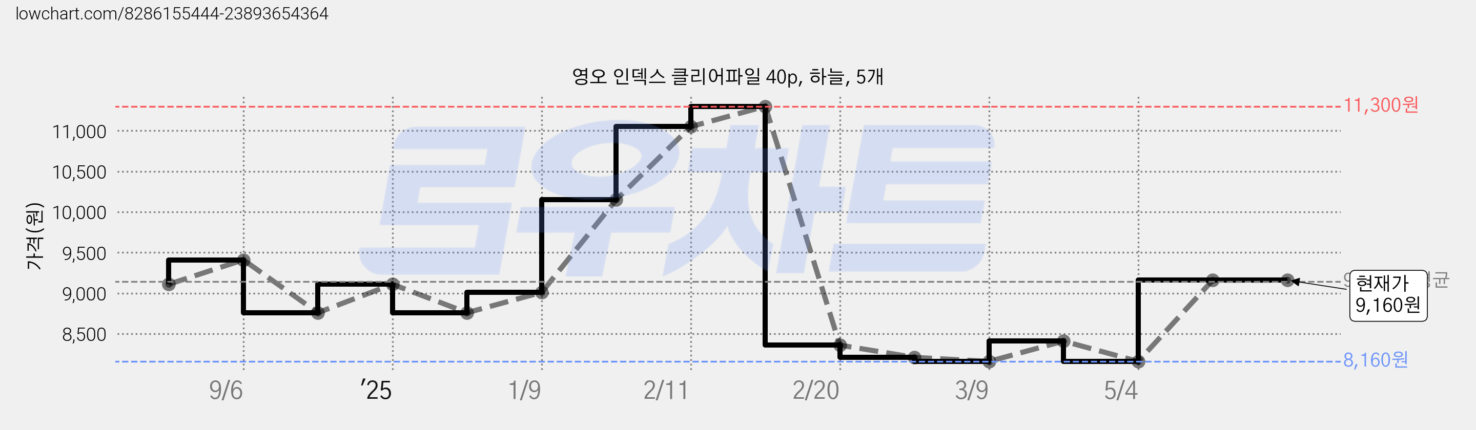 영오 인덱스 클리어파일 40p, 하늘, 5개 가격 변동 차트, 현재가 9,160원, 역대최저가