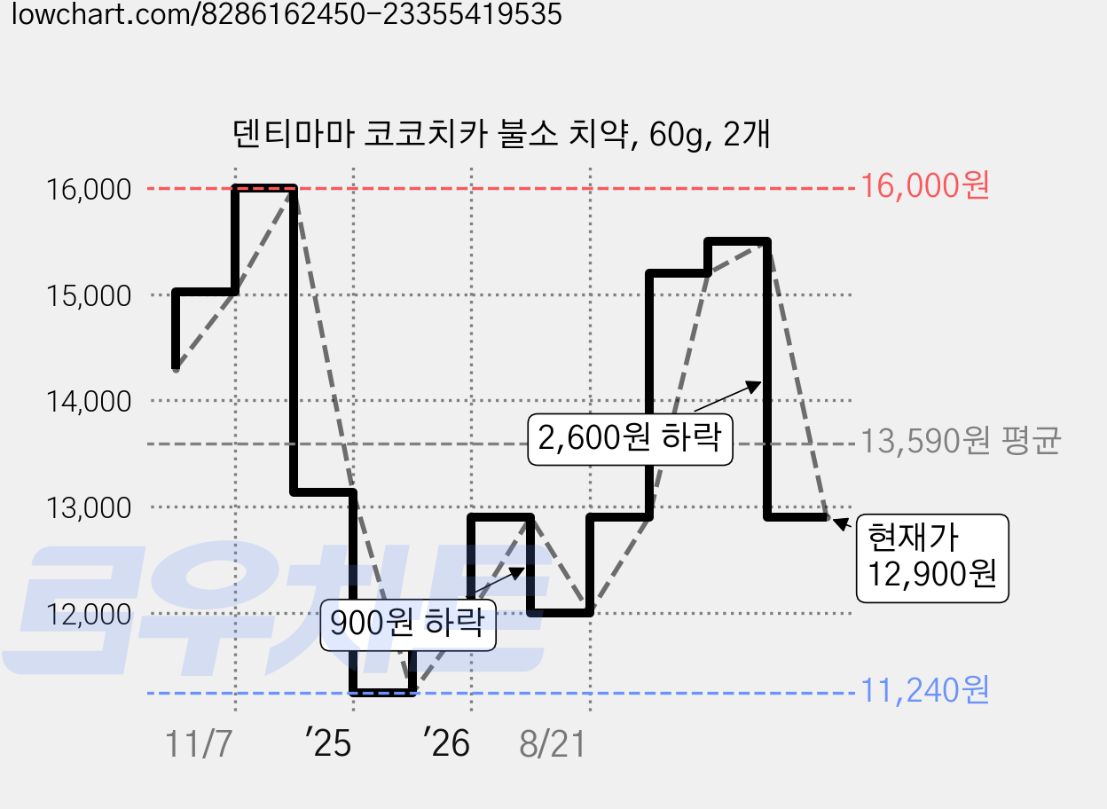 덴티마마 코코치카 불소 치약, 60g, 2개 가격 변동 차트, 현재가 12,900원, 관측 최저가 11,240원