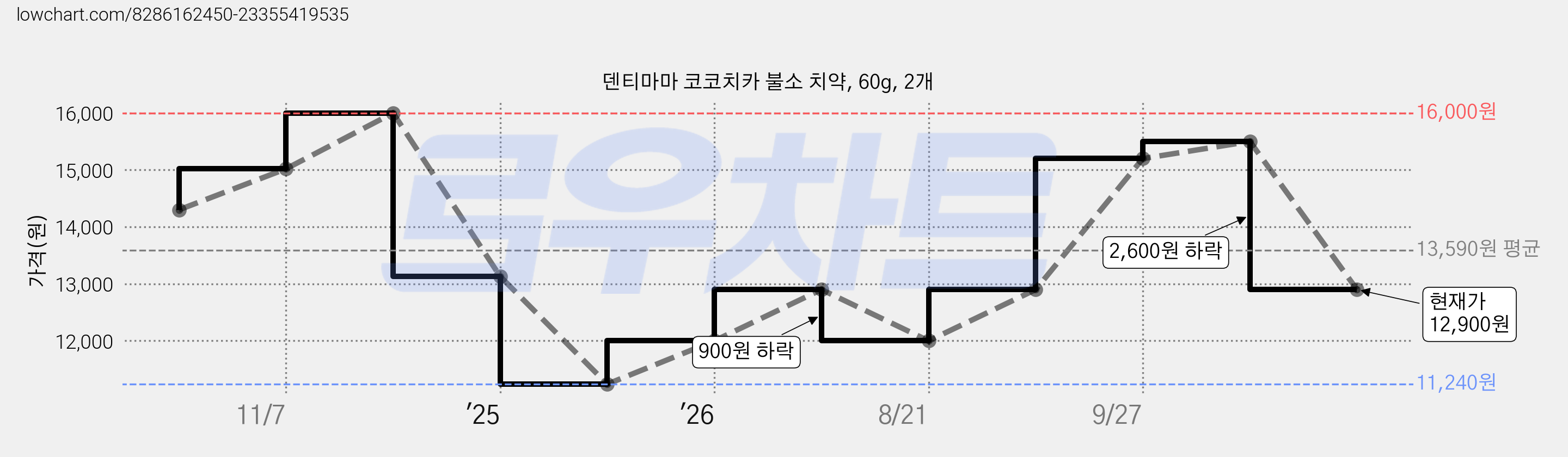 덴티마마 코코치카 불소 치약, 60g, 2개 가격 변동 차트, 현재가 12,900원, 관측 최저가 11,240원