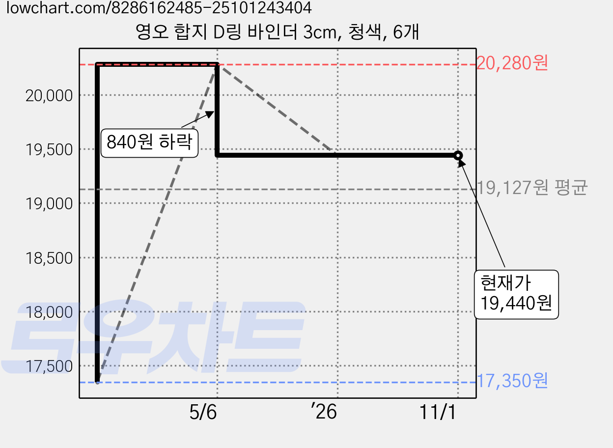 영오 합지 D링 바인더 3cm, 청색, 6개 가격 변동 차트, 현재가 19,440원, 관측 최저가 17,350원