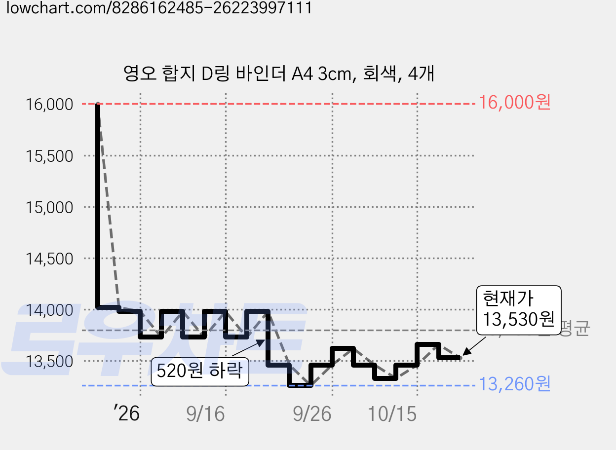 영오 합지 D링 바인더 A4 3cm, 회색, 4개 가격 변동 차트, 현재가 13,530원, 관측 최저가 13,260원