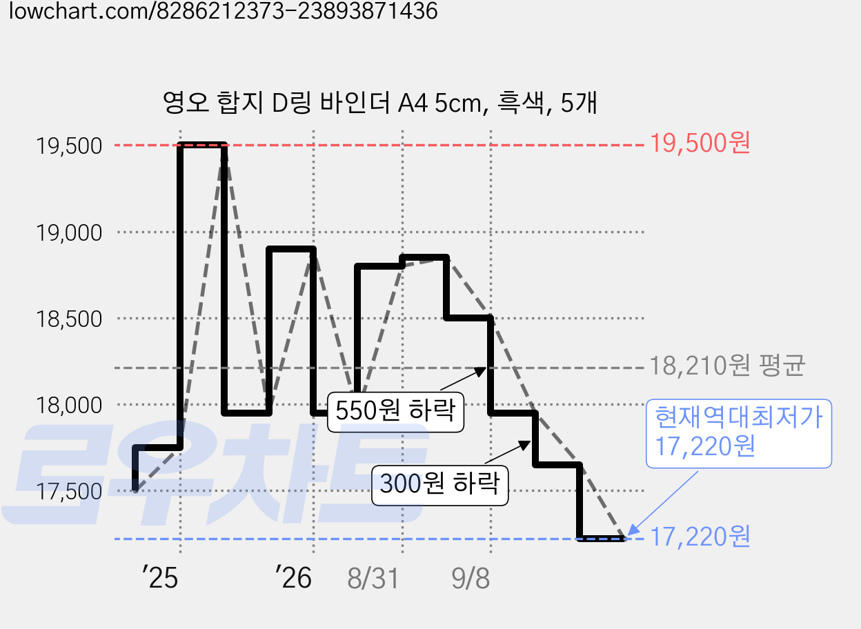 영오 합지 D링 바인더 A4 5cm, 흑색, 5개 가격 변동 차트, 현재가 17,220원, 역대최저가