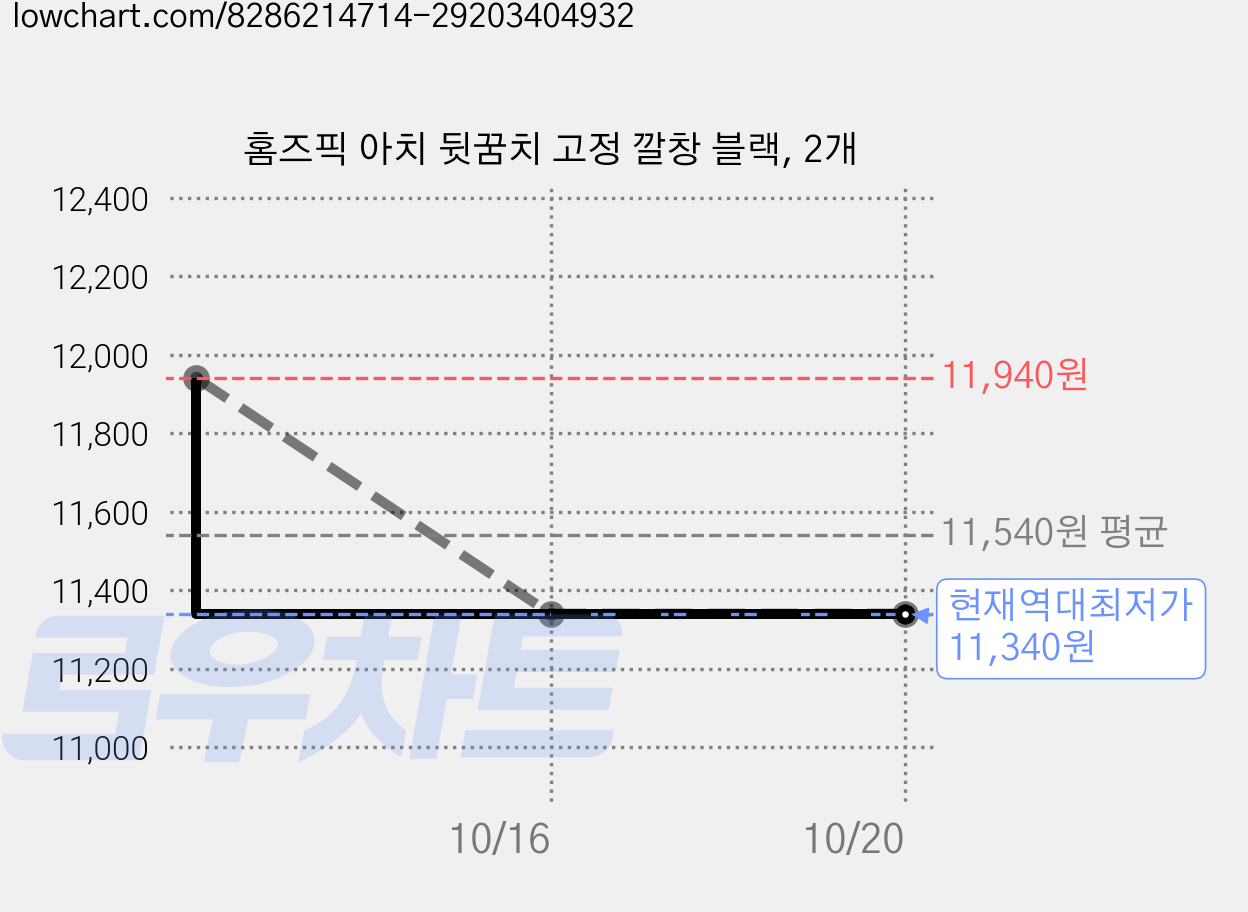 홈즈픽 아치 뒷꿈치 고정 깔창 블랙, 2개 가격 변동 차트, 현재가 11,340원, 역대최저가