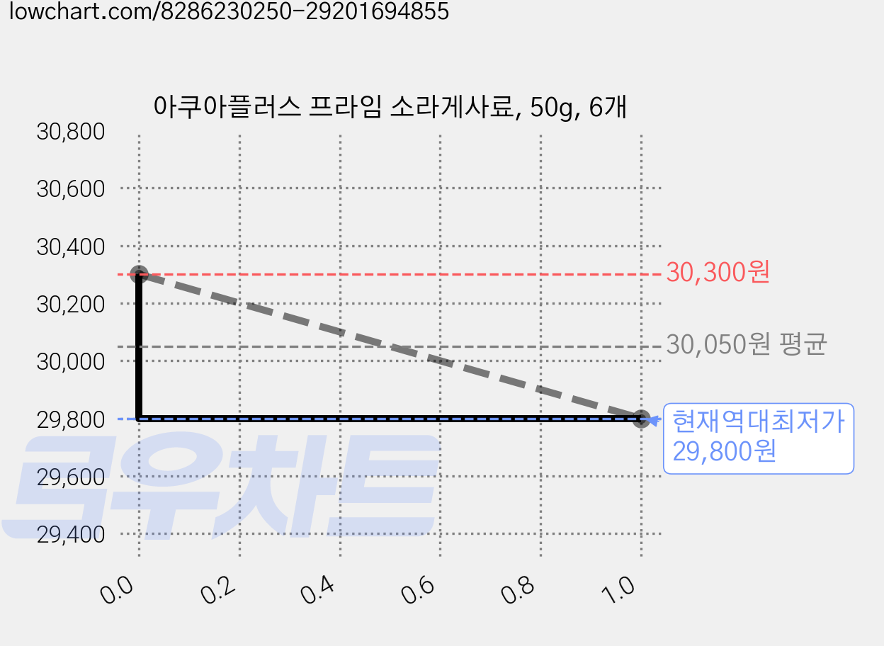 아쿠아플러스 프라임 소라게사료, 50g, 6개 가격 변동 차트, 현재가 29,800원, 역대최저가