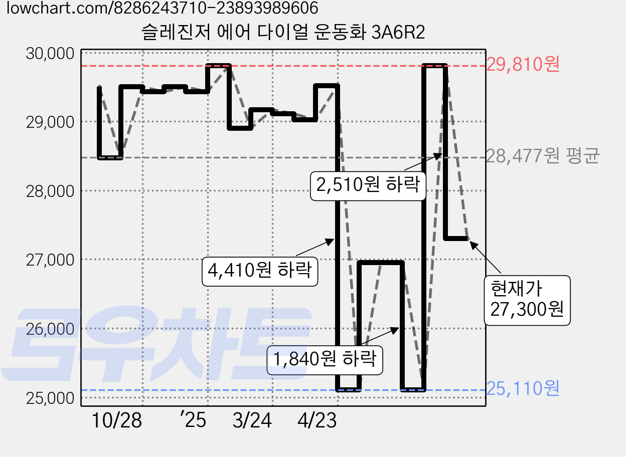슬레진저 에어 다이얼 운동화 3A6R2 가격 변동 차트, 현재가 27,300원, 관측 최저가 25,110원