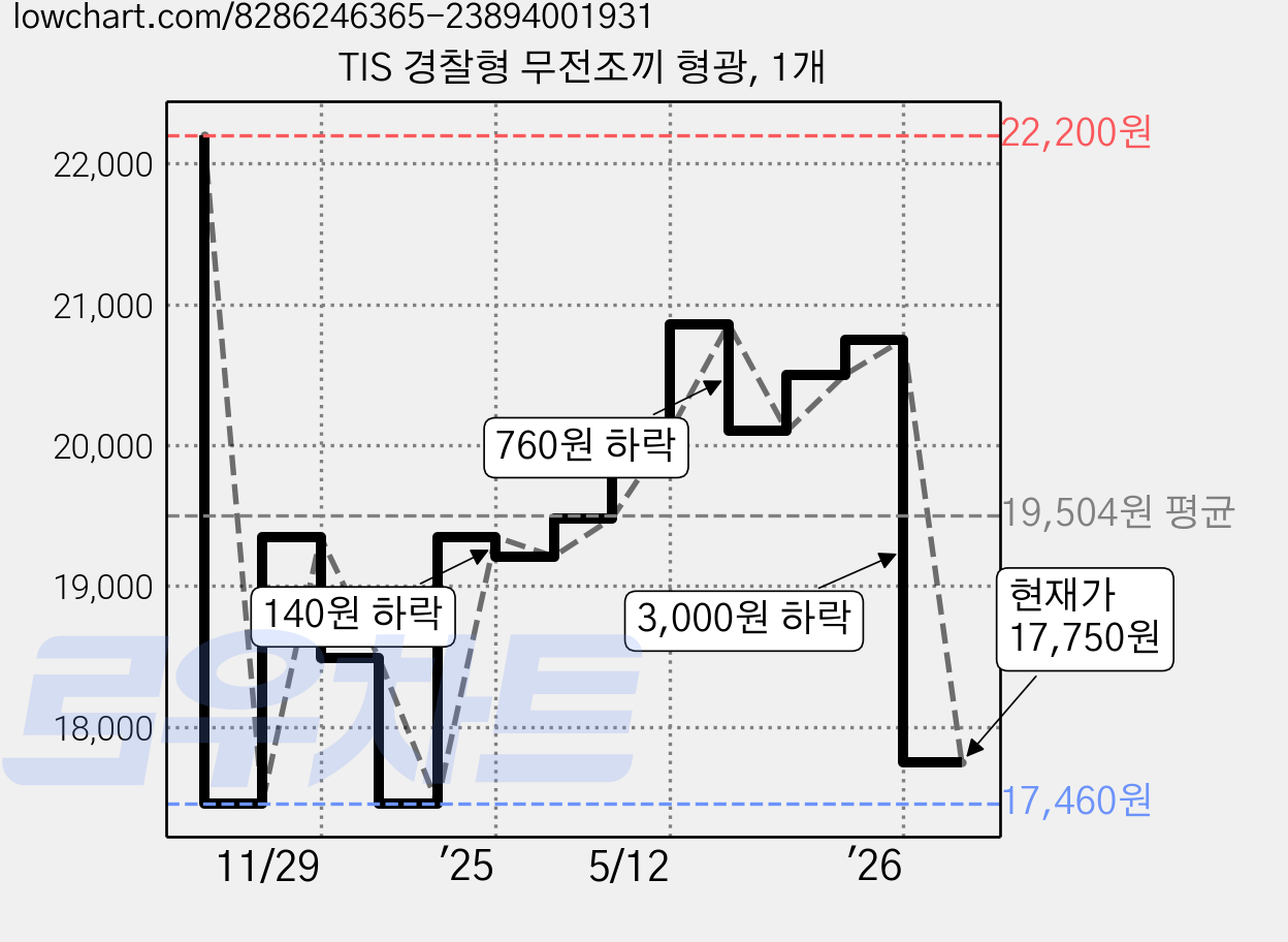 TIS 경찰형 무전조끼 형광, 1개 가격 변동 차트, 현재가 17,750원, 관측 최저가 17,460원
