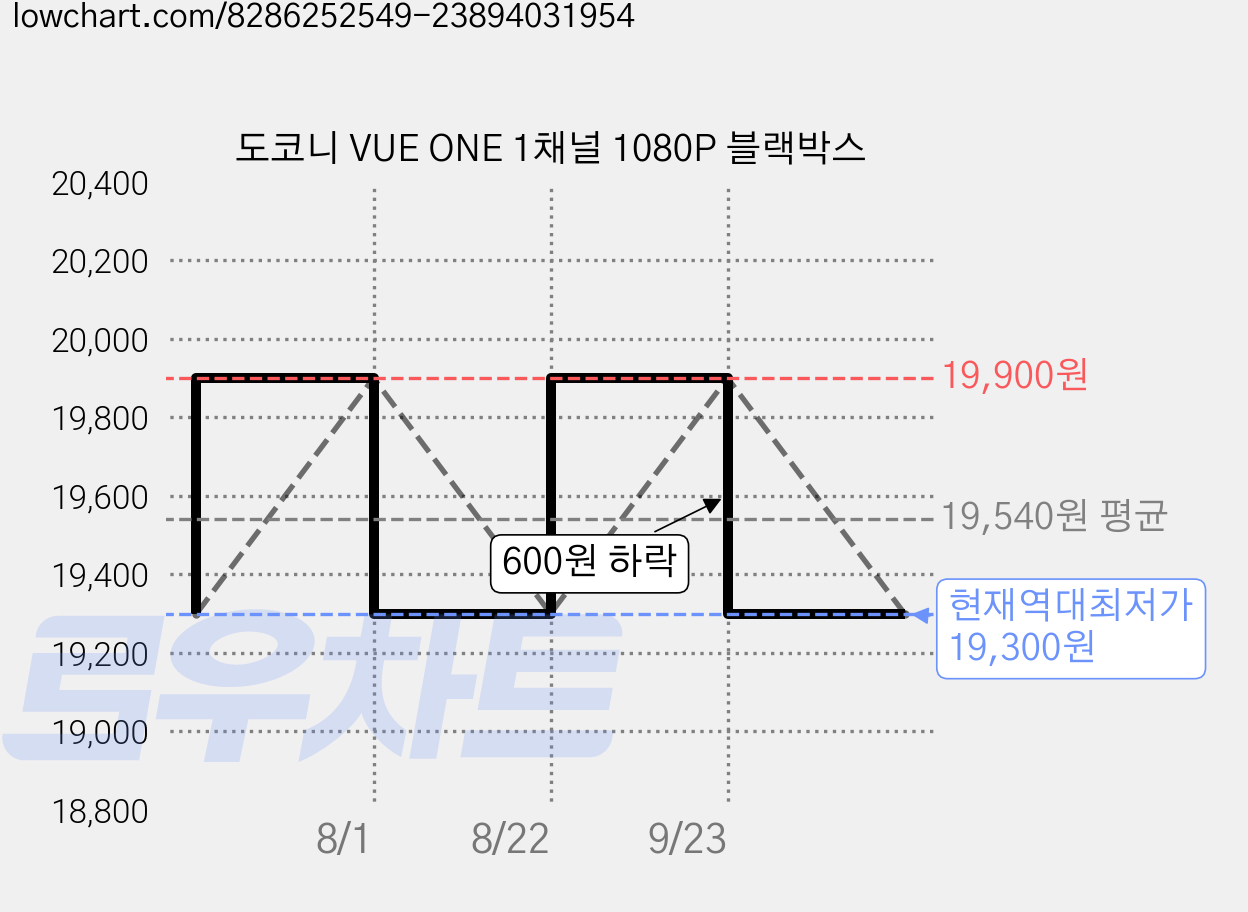 도코니 VUE ONE 1채널 1080P 블랙박스 가격 변동 차트, 현재가 19,300원, 역대최저가