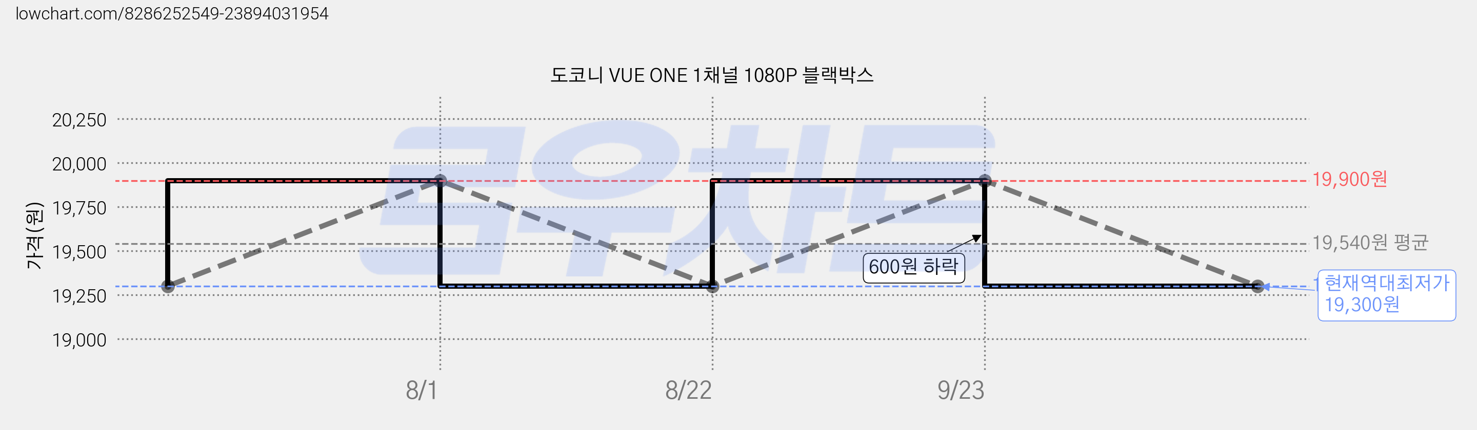 도코니 VUE ONE 1채널 1080P 블랙박스 가격 변동 차트, 현재가 19,300원, 역대최저가