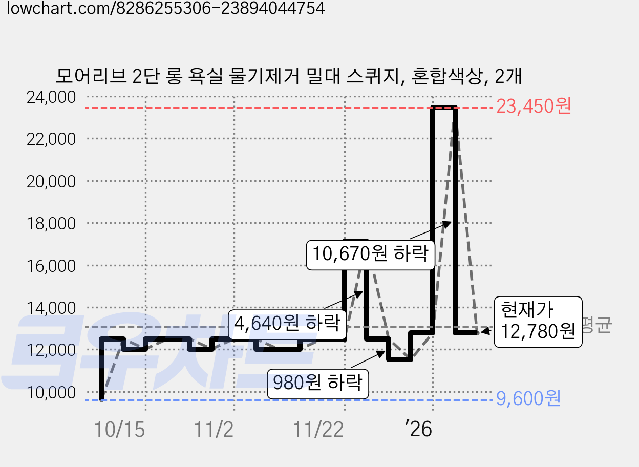 모어리브 2단 롱 욕실 물기제거 밀대 스퀴지, 혼합색상, 2개 가격 변동 차트, 현재가 12,780원, 관측 최저가 9,600원