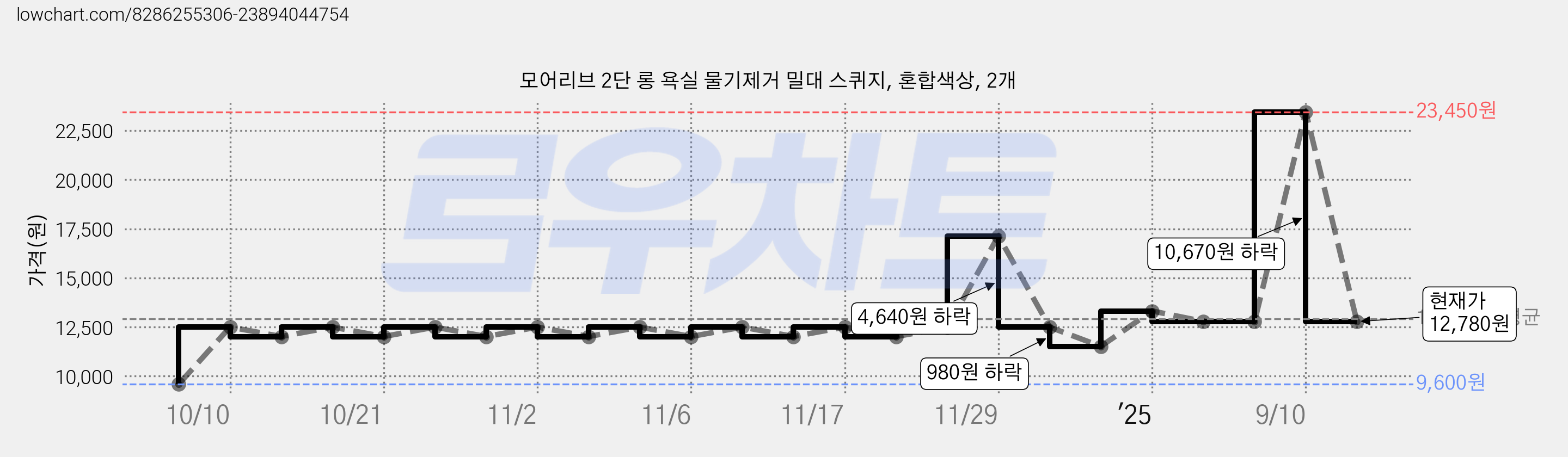 모어리브 2단 롱 욕실 물기제거 밀대 스퀴지, 혼합색상, 2개 가격 변동 차트, 현재가 12,780원, 관측 최저가 9,600원
