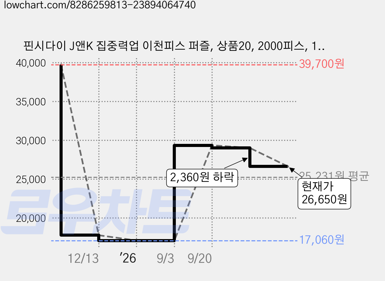 핀시다이 J앤K 집중력업 이천피스 퍼즐, 상품20, 2000피스, 1개 가격 변동 차트, 현재가 26,650원, 관측 최저가 17,060원