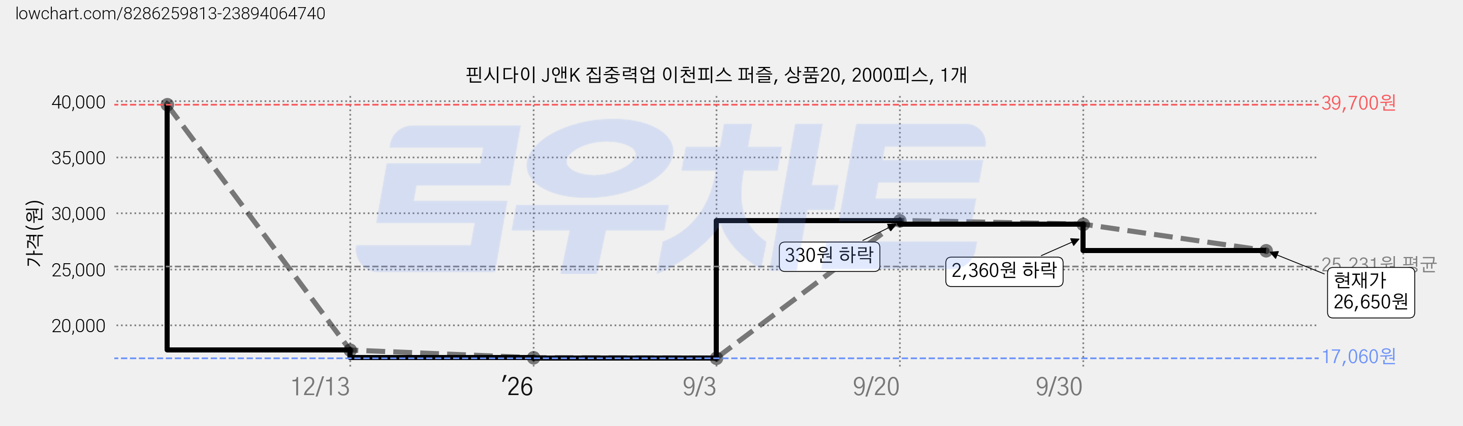핀시다이 J앤K 집중력업 이천피스 퍼즐, 상품20, 2000피스, 1개 가격 변동 차트, 현재가 26,650원, 관측 최저가 17,060원