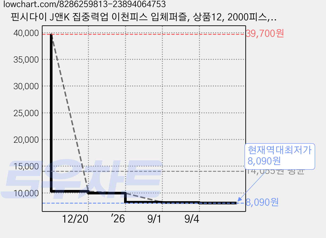 핀시다이 J앤K 집중력업 이천피스 입체퍼즐, 상품12, 2000피스, 1개 가격 변동 차트, 현재가 8,090원, 역대최저가