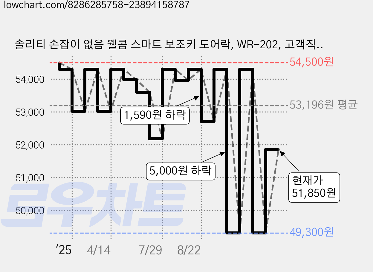 솔리티 손잡이 없음 웰콤 스마트 보조키 도어락, WR-202, 고객직접설치 가격 변동 차트, 현재가 51,850원, 관측 최저가 49,300원