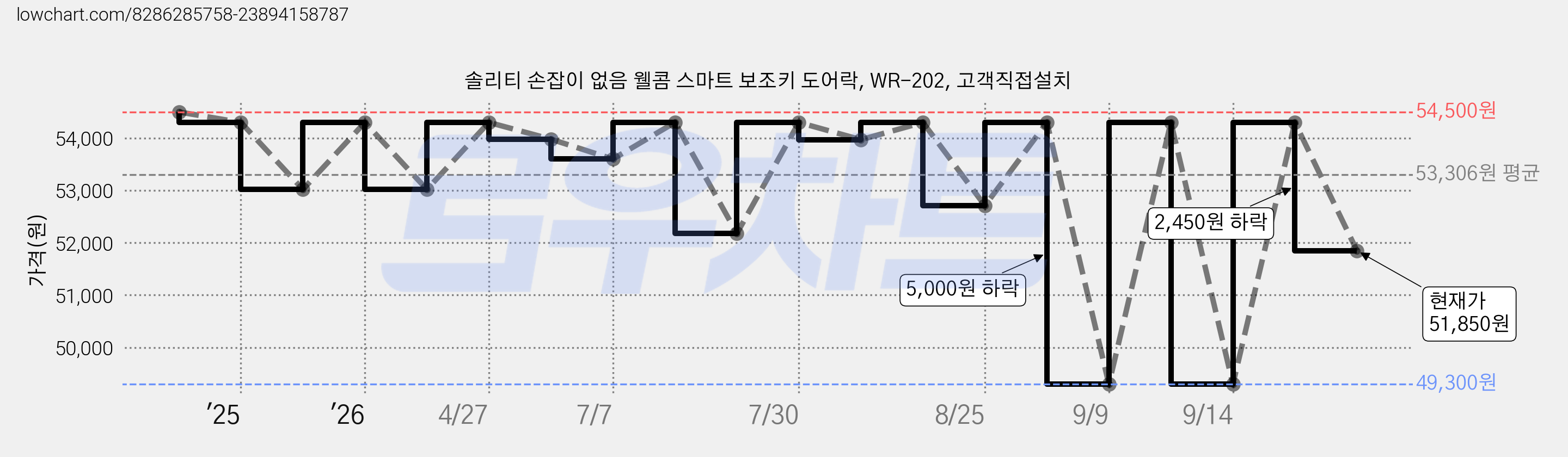 솔리티 손잡이 없음 웰콤 스마트 보조키 도어락, WR-202, 고객직접설치 가격 변동 차트, 현재가 51,850원, 관측 최저가 49,300원