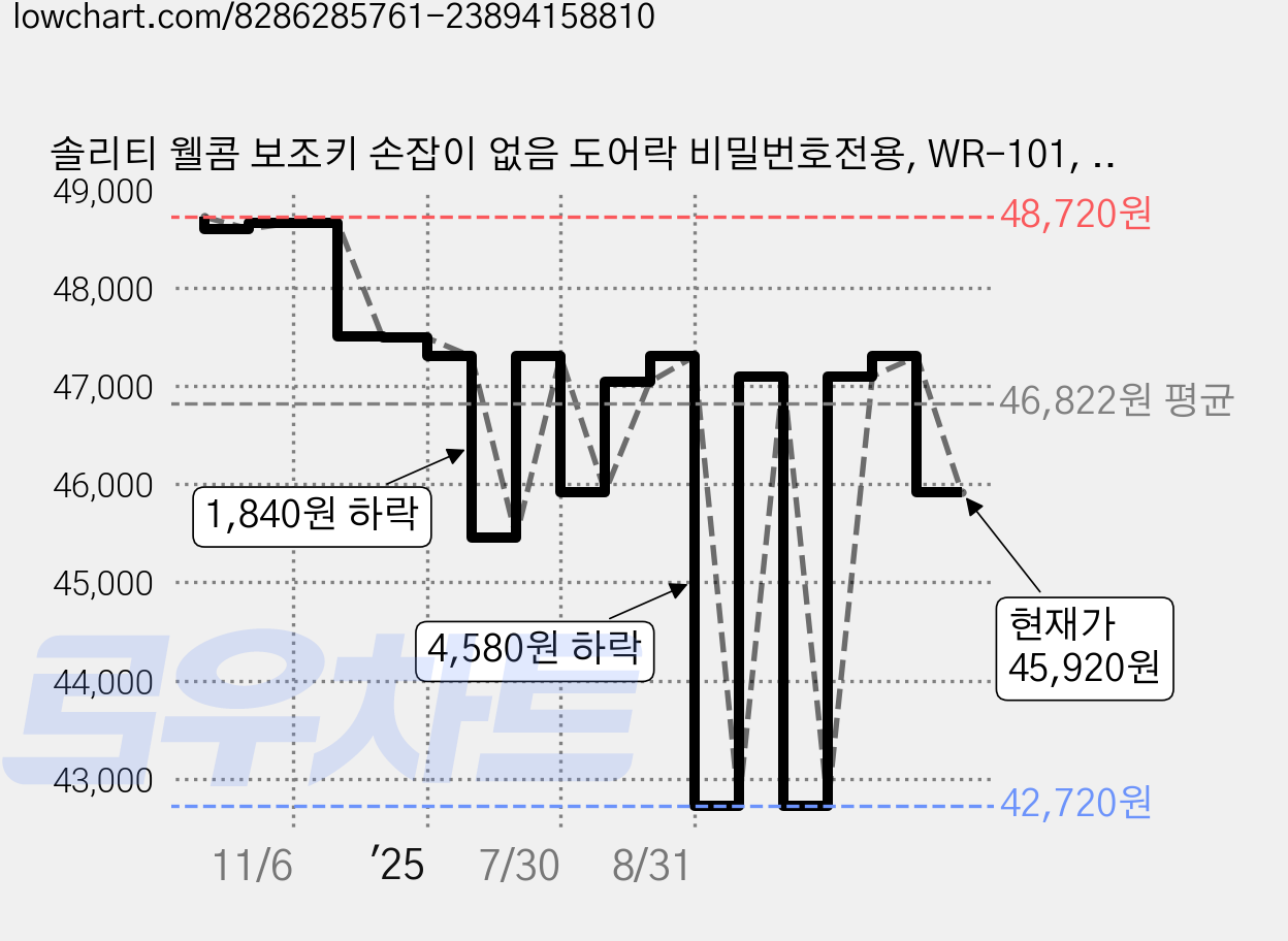 솔리티 웰콤 보조키 손잡이 없음 도어락 비밀번호전용, WR-101, 고객직접설치 가격 변동 차트, 현재가 45,920원, 관측 최저가 42,720원