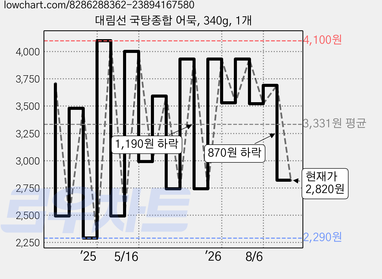 대림선 국탕종합 어묵, 340g, 1개 가격 변동 차트, 현재가 2,820원, 관측 최저가 2,290원