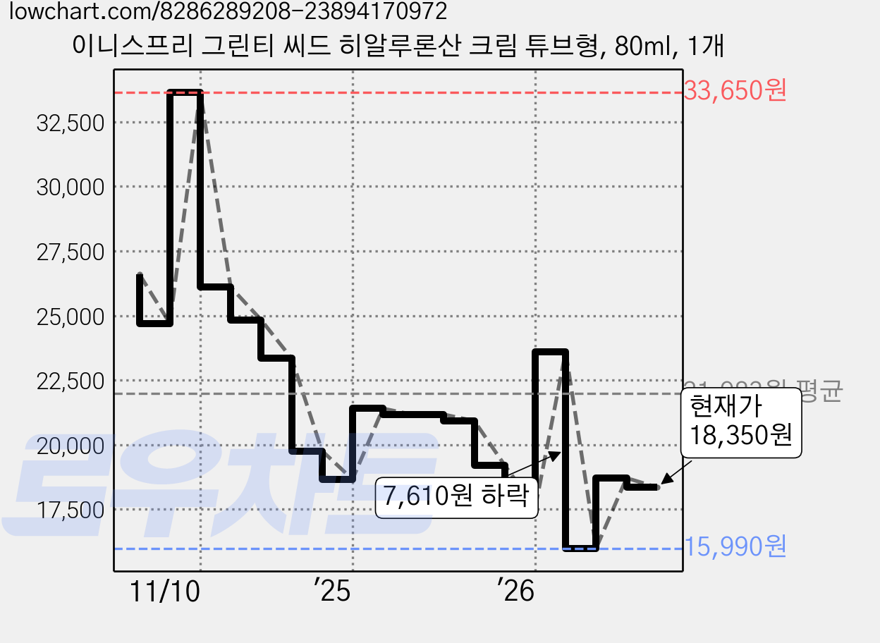 이니스프리 그린티 씨드 히알루론산 크림 튜브형, 80ml, 1개 가격 변동 차트, 현재가 18,350원, 관측 최저가 15,690원