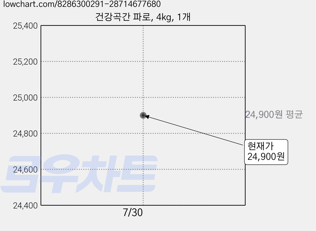 건강곡간 파로, 4kg, 1개 가격 변동 차트, 현재가 24,900원