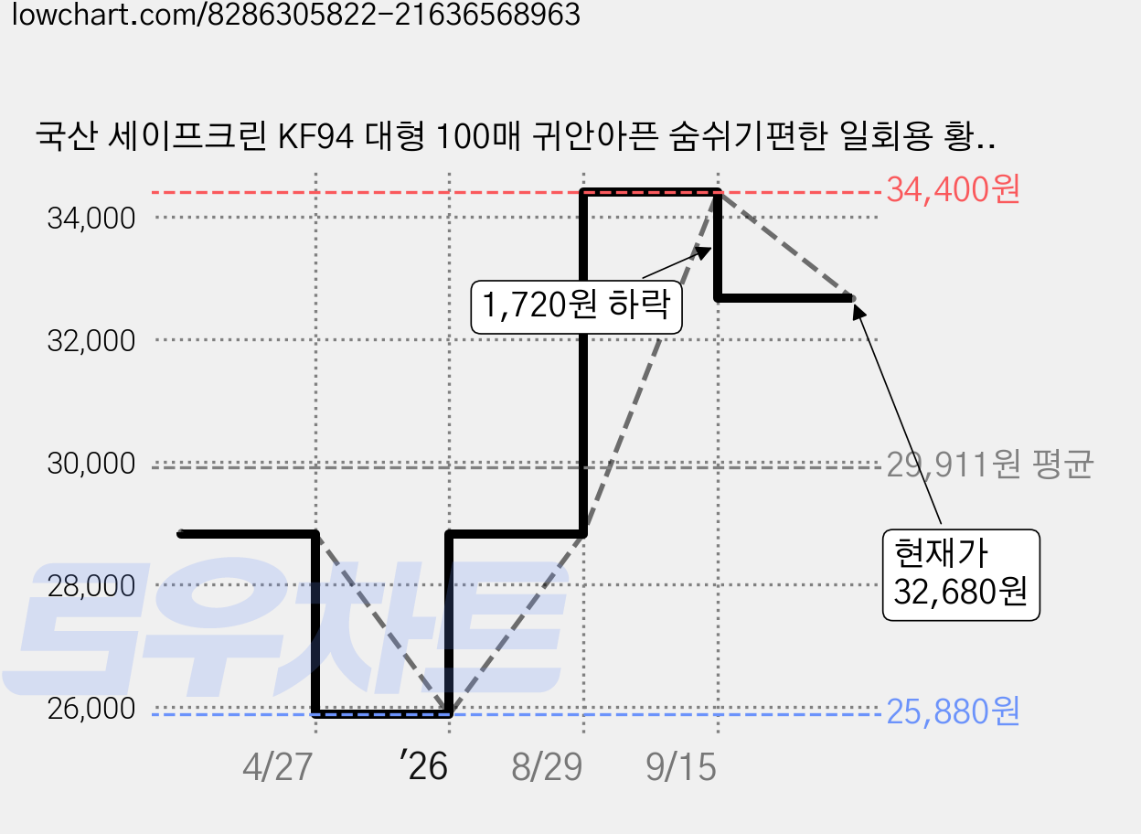 국산 세이프크린 KF94 대형 100매 귀안아픈 숨쉬기편한 일회용 황사 미세먼지 마스크, 화이트(200장), 40개, 5매입 가격 변동 차트, 현재가 32,680원, 관측 최저가 25,880원
