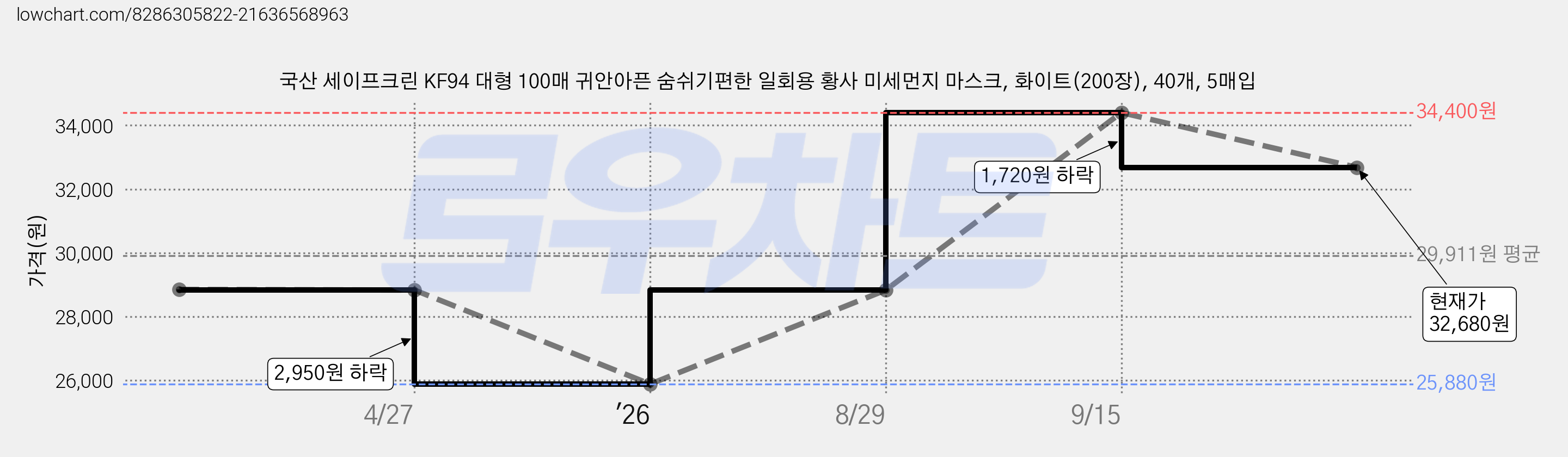 국산 세이프크린 KF94 대형 100매 귀안아픈 숨쉬기편한 일회용 황사 미세먼지 마스크, 화이트(200장), 40개, 5매입 가격 변동 차트, 현재가 32,680원, 관측 최저가 25,880원