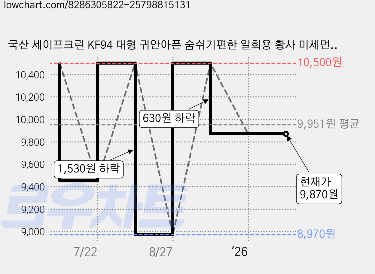 국산 세이프크린 KF94 대형 귀안아픈 숨쉬기편한 일회용 황사 미세먼지 마스크, KF94화이트(50장), 2세트, 25매입 가격 변동 차트, 현재가 9,870원, 관측 최저가 8,970원
