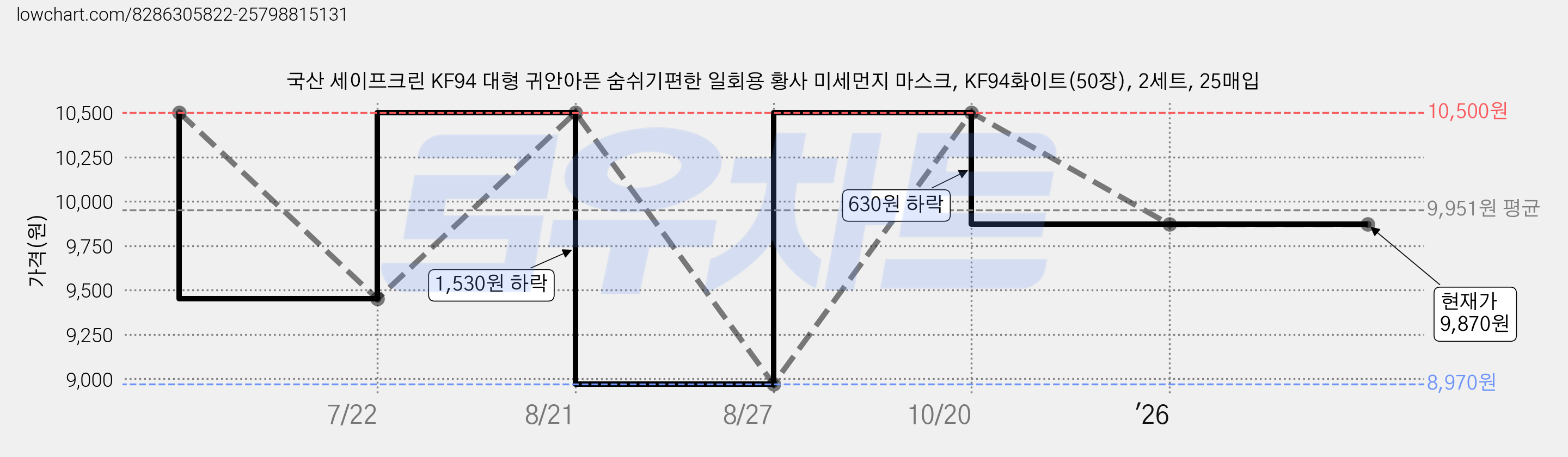 국산 세이프크린 KF94 대형 귀안아픈 숨쉬기편한 일회용 황사 미세먼지 마스크, KF94화이트(50장), 2세트, 25매입 가격 변동 차트, 현재가 9,870원, 관측 최저가 8,970원