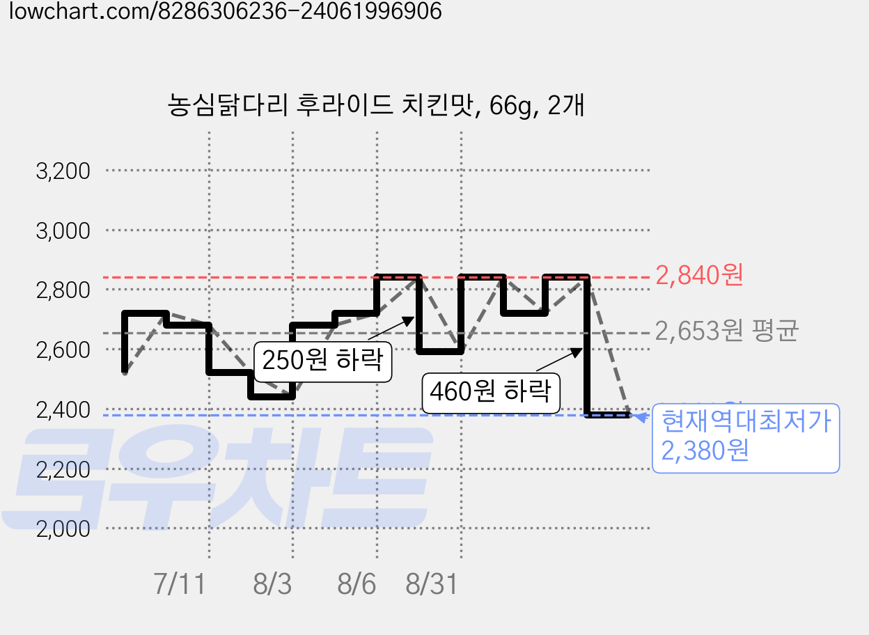 농심닭다리 후라이드 치킨맛, 66g, 2개 가격 변동 차트, 현재가 2,380원, 역대최저가