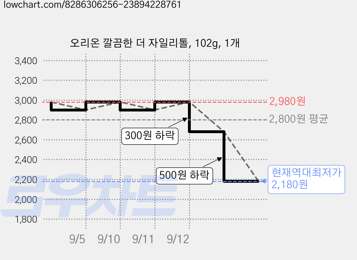 오리온 깔끔한 더 자일리톨, 102g, 1개 가격 변동 차트, 현재가 2,180원, 역대최저가