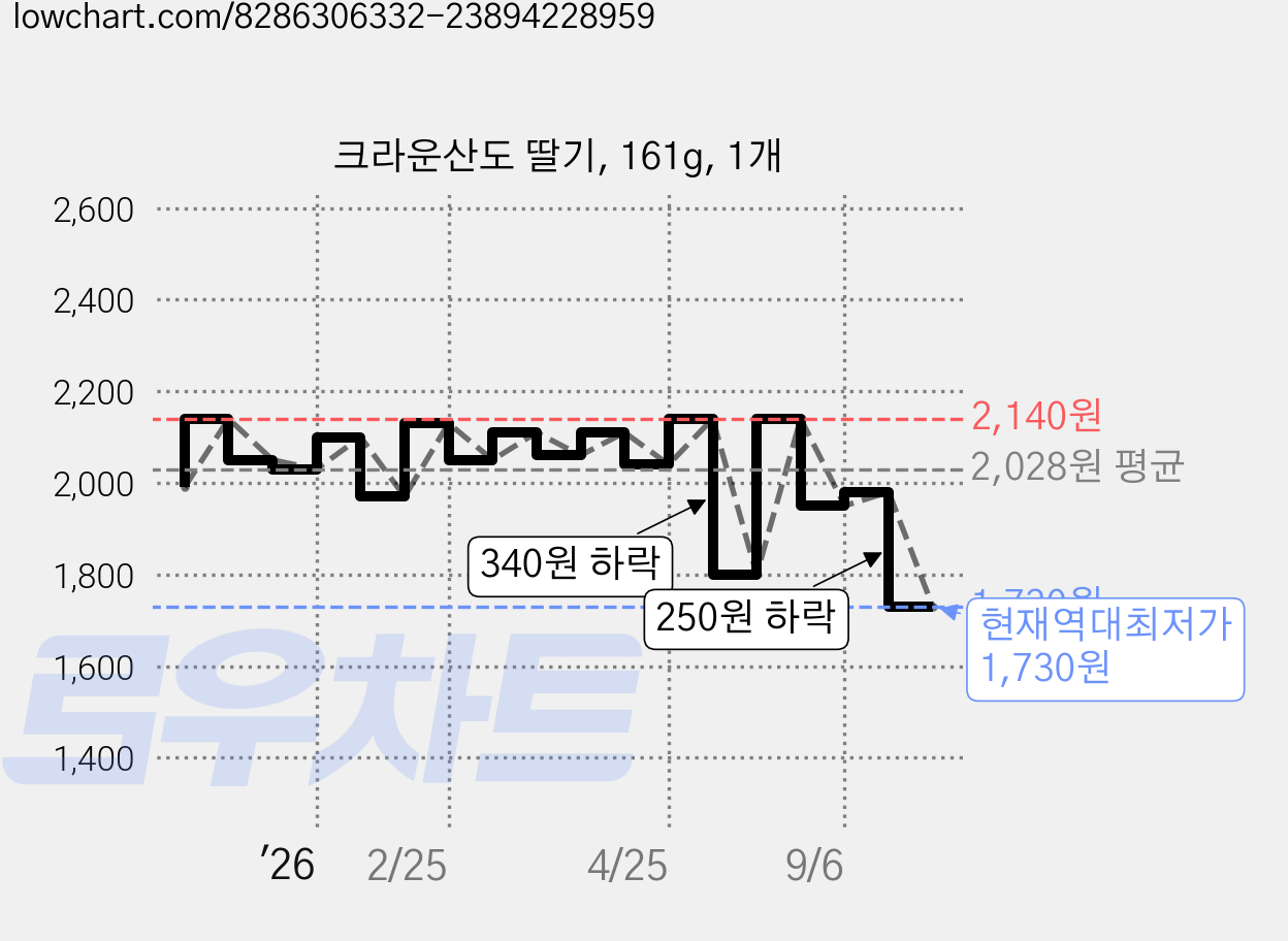 크라운산도 딸기, 161g, 1개 가격 변동 차트, 현재가 1,730원, 역대최저가