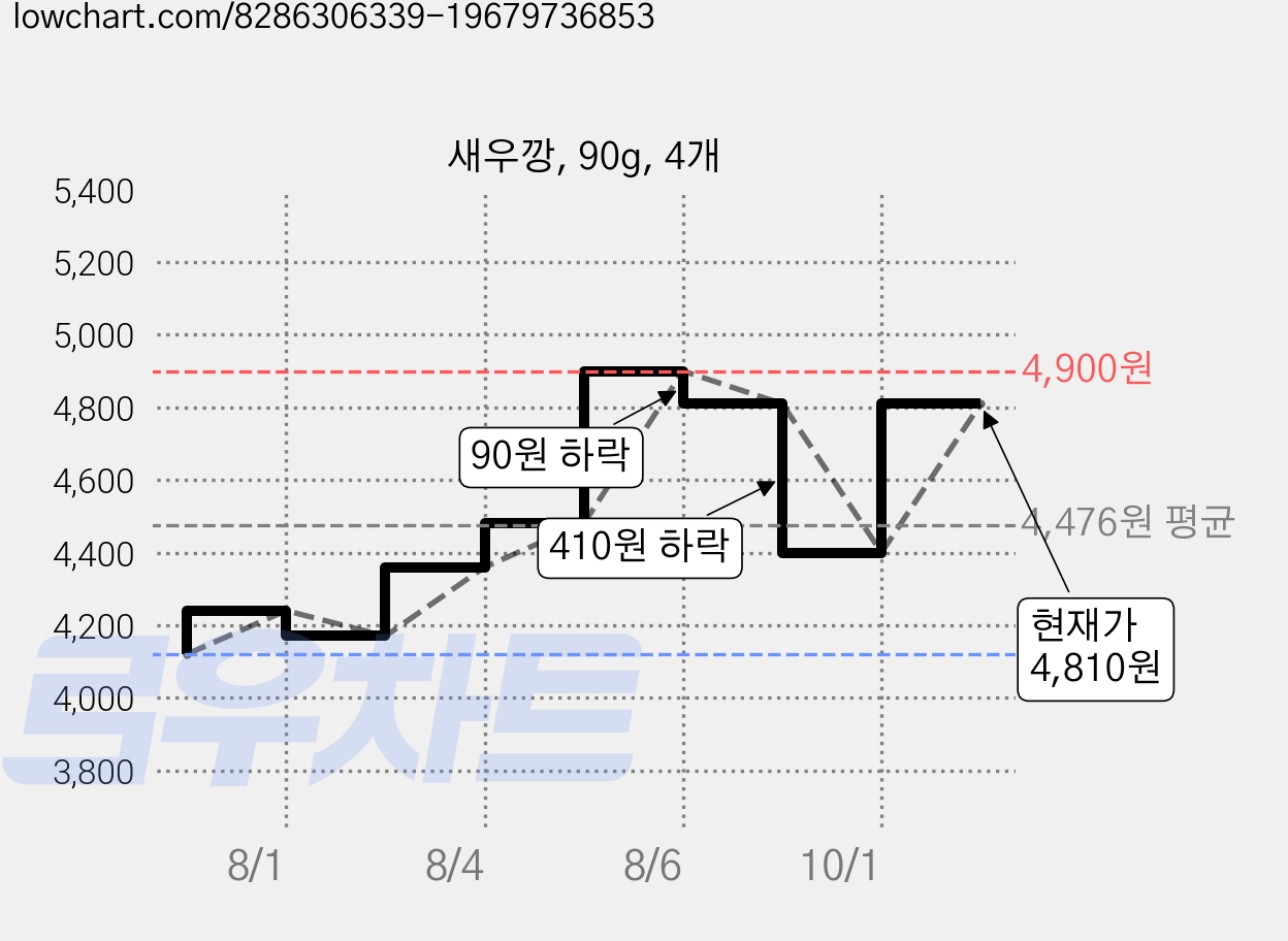새우깡, 90g, 4개 가격 변동 차트, 현재가 4,540원, 관측 최저가 4,120원