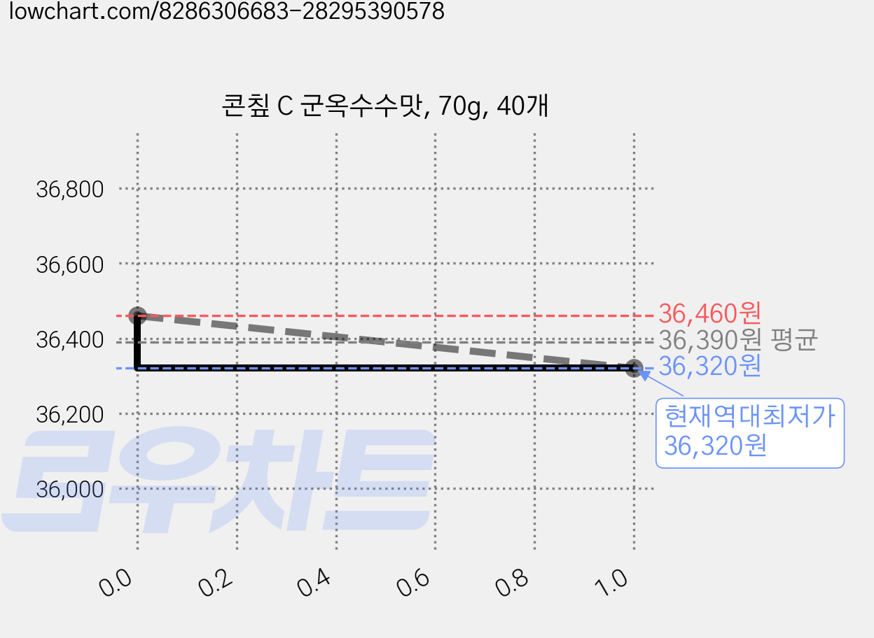 콘칲 C 군옥수수맛, 70g, 40개 가격 변동 차트, 현재가 36,320원, 역대최저가