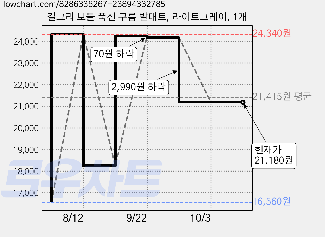 길그리 보들 푹신 구름 발매트, 라이트그레이, 1개 가격 변동 차트, 현재가 21,180원, 관측 최저가 16,560원