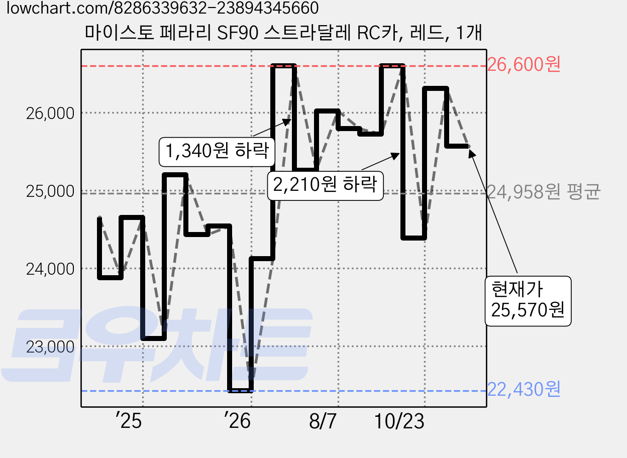 마이스토 페라리 SF90 스트라달레 RC카, 레드, 1개 가격 변동 차트, 현재가 25,570원, 관측 최저가 22,430원