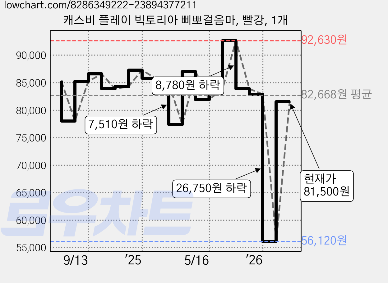 캐스비 플레이 빅토리아 삐뽀걸음마, 빨강, 1개 가격 변동 차트, 현재가 81,500원, 관측 최저가 56,120원