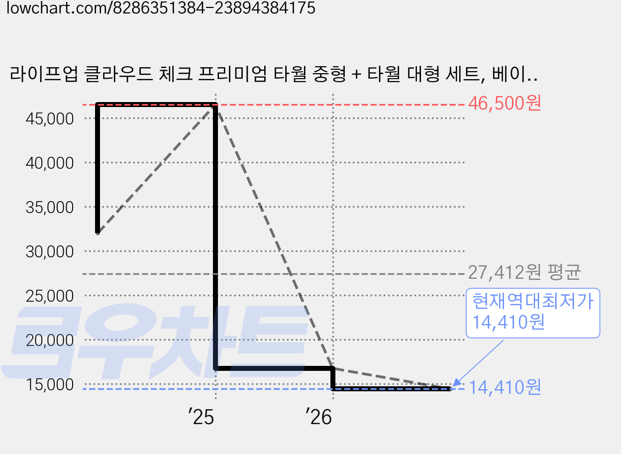라이프업 클라우드 체크 프리미엄 타월 중형 + 타월 대형 세트, 베이지, 2세트 가격 변동 차트, 현재가 14,410원, 역대최저가