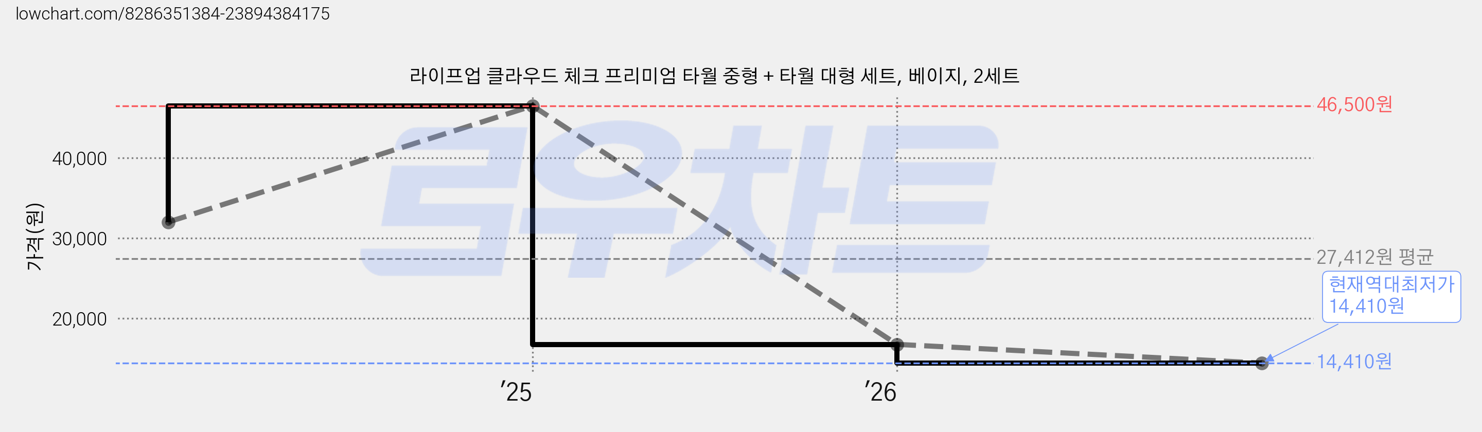 라이프업 클라우드 체크 프리미엄 타월 중형 + 타월 대형 세트, 베이지, 2세트 가격 변동 차트, 현재가 14,410원, 역대최저가