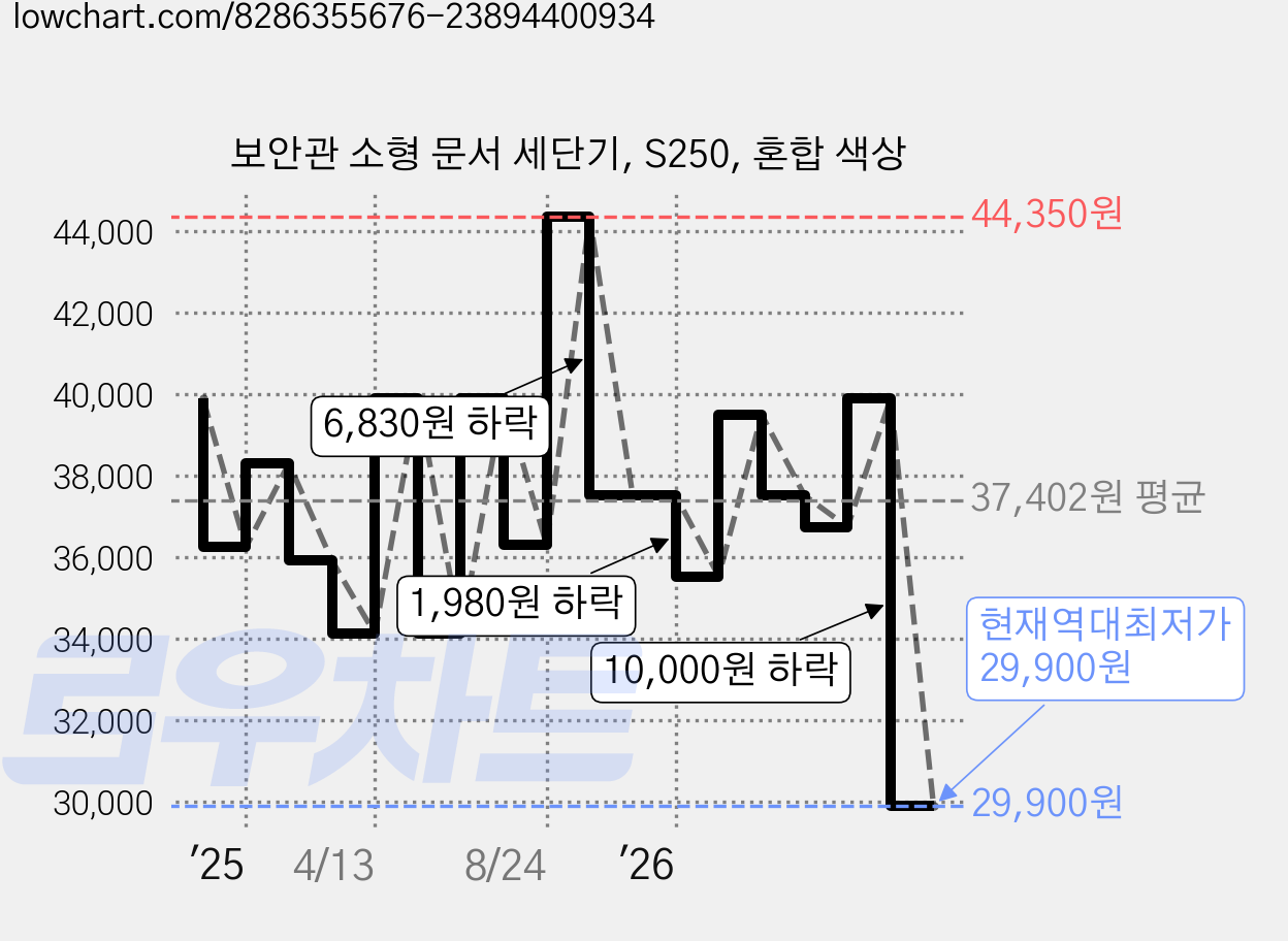 보안관 소형 문서 세단기, S250, 혼합 색상 가격 변동 차트, 현재가 29,900원, 역대최저가