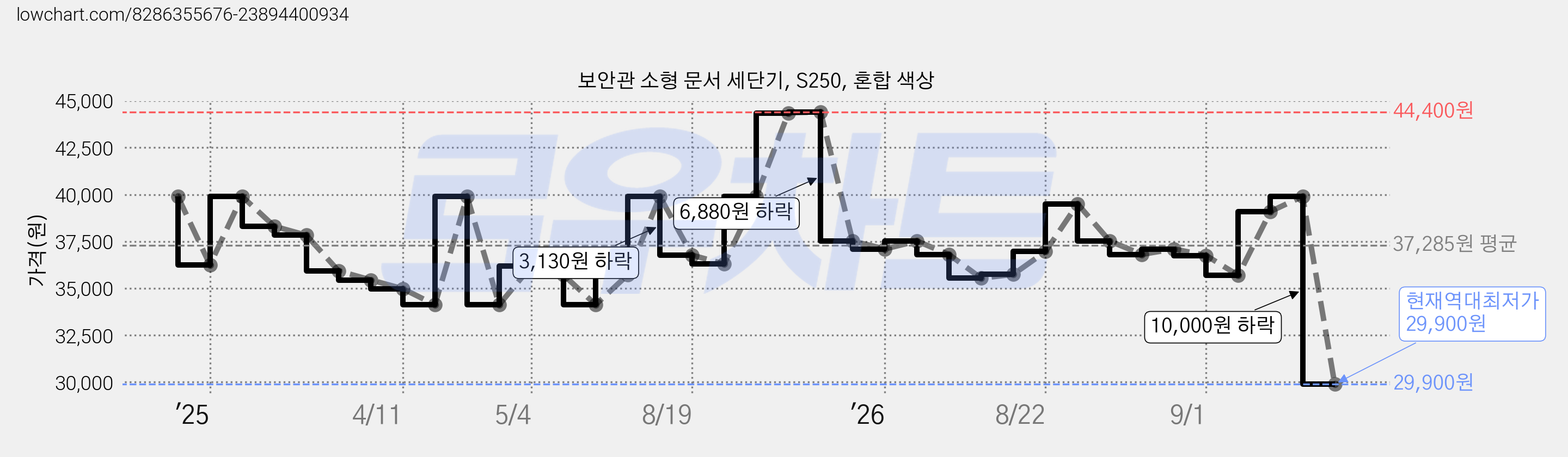 보안관 소형 문서 세단기, S250, 혼합 색상 가격 변동 차트, 현재가 29,900원, 역대최저가