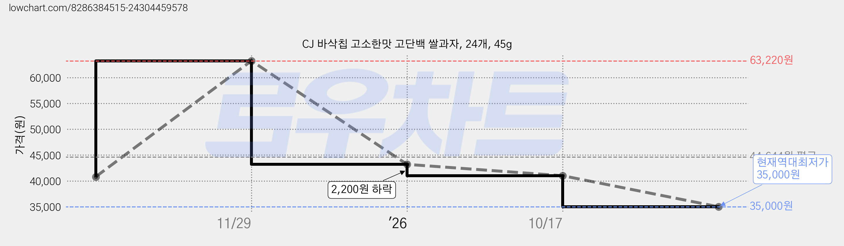 CJ 바삭칩 고소한맛 고단백 쌀과자, 24개, 45g 가격 변동 차트, 현재가 35,000원, 역대최저가