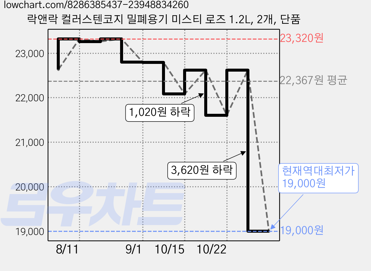 락앤락 컬러스텐코지 밀폐용기 미스티 로즈 1.2L, 2개, 단품 가격 변동 차트, 현재가 19,000원, 역대최저가