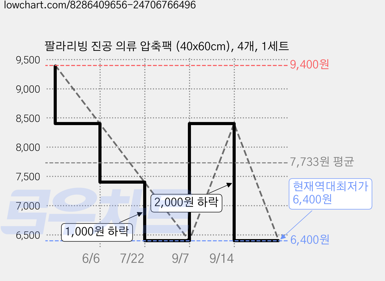 팔라리빙 진공 의류 압축팩 (40x60cm), 4개, 1세트 가격 변동 차트, 현재가 6,400원, 역대최저가