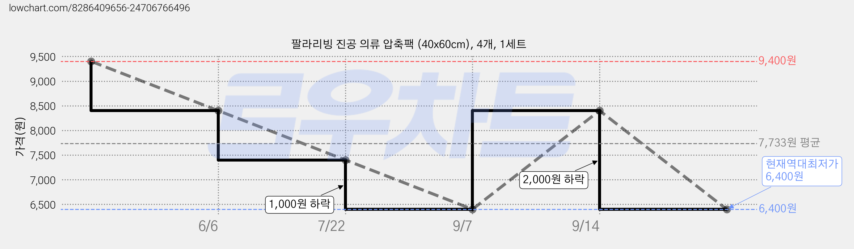 팔라리빙 진공 의류 압축팩 (40x60cm), 4개, 1세트 가격 변동 차트, 현재가 6,400원, 역대최저가