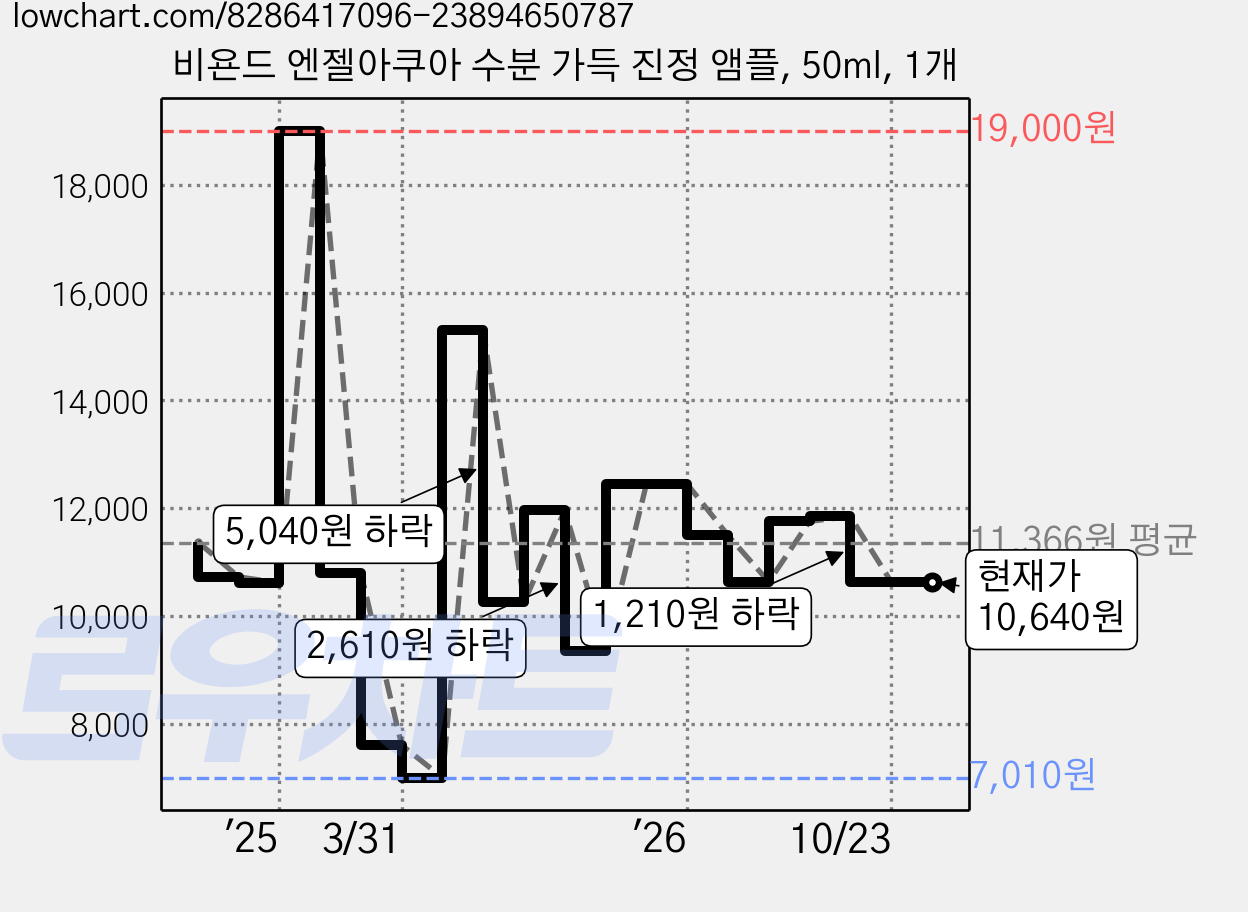 비욘드 엔젤아쿠아 수분 가득 진정 앰플, 50ml, 1개 가격 변동 차트, 현재가 10,640원, 관측 최저가 6,970원