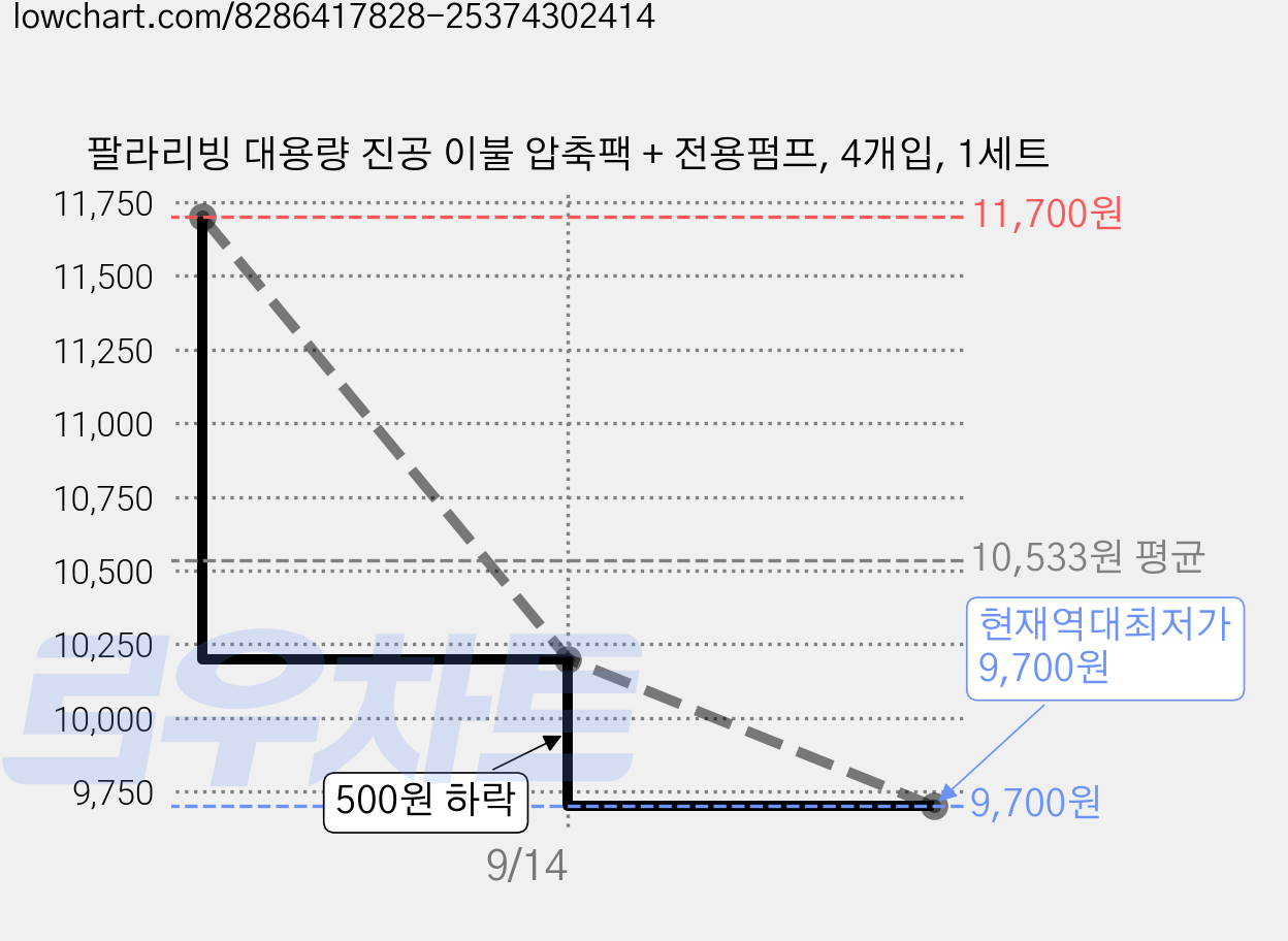 팔라리빙 대용량 진공 이불 압축팩 + 전용펌프, 4개입, 1세트 가격 변동 차트, 현재가 9,700원, 역대최저가