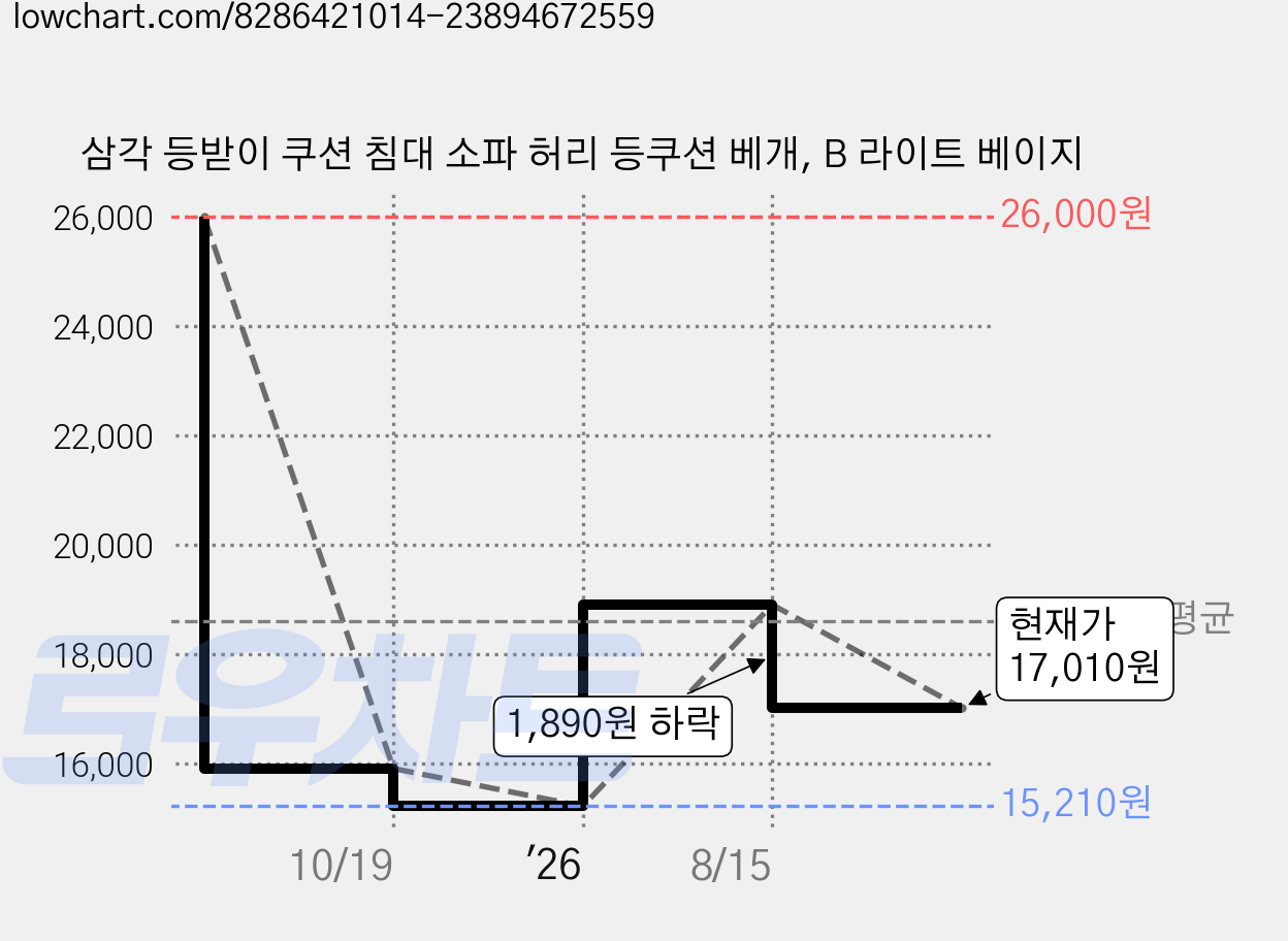 삼각 등받이 쿠션 침대 소파 허리 등쿠션 베개, B 라이트 베이지 가격 변동 차트, 현재가 17,010원, 관측 최저가 15,210원